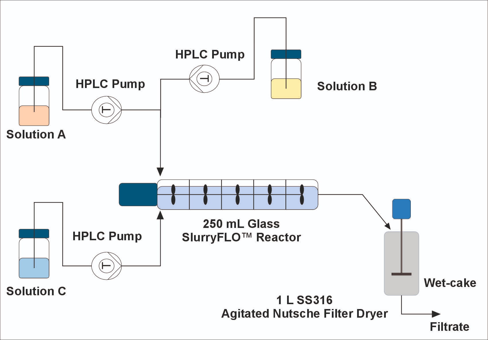 Continuous slurry flow reactor diagram